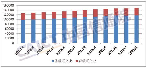 全國(guó)增值電信業(yè)務(wù)經(jīng)營(yíng)許可企業(yè)達(dá)14.3萬(wàn)家 行業(yè)持續(xù)蓬勃發(fā)展