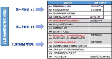 2019年9月工信部頒發(fā)第一類增值電信業(yè)務(wù)經(jīng)營(yíng)許可證 全國(guó)IDC、CDN、IP-VPN、ISP牌照匯總