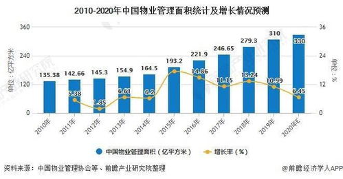 2020年中國(guó)物業(yè)管理行業(yè)市場(chǎng)現(xiàn)狀及發(fā)展前景分析 社區(qū)增值服務(wù)業(yè)務(wù)增長(zhǎng)有望加快